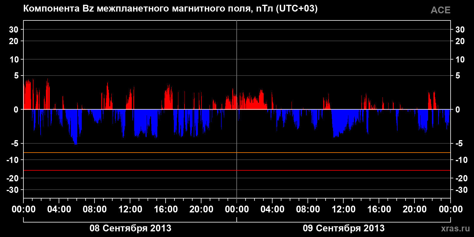 Компонента Bz межпланетного магнитного поля