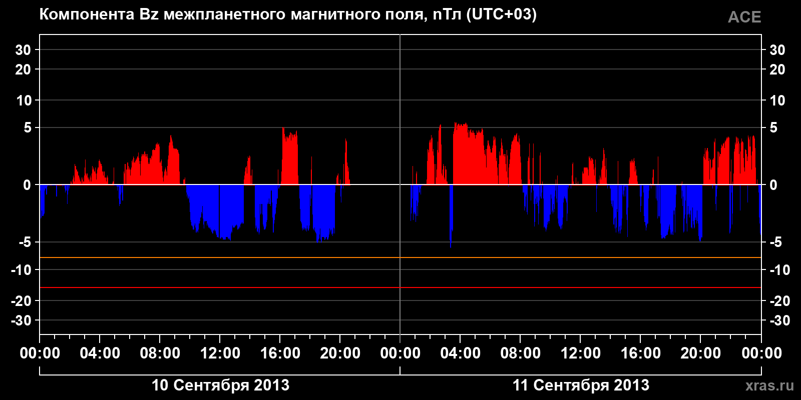 Компонента Bz межпланетного магнитного поля