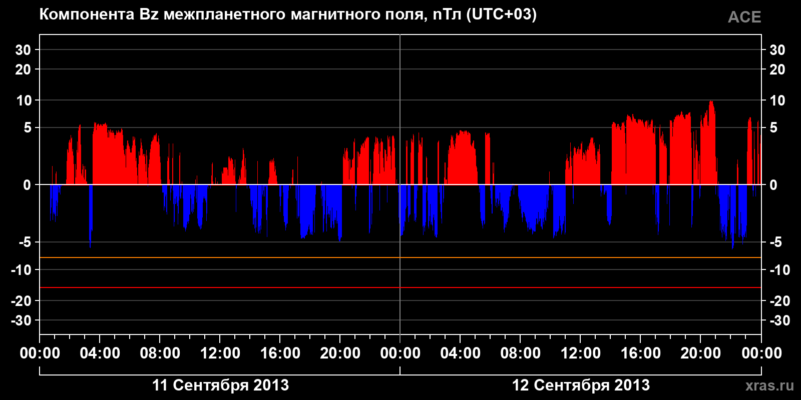 Компонента Bz межпланетного магнитного поля
