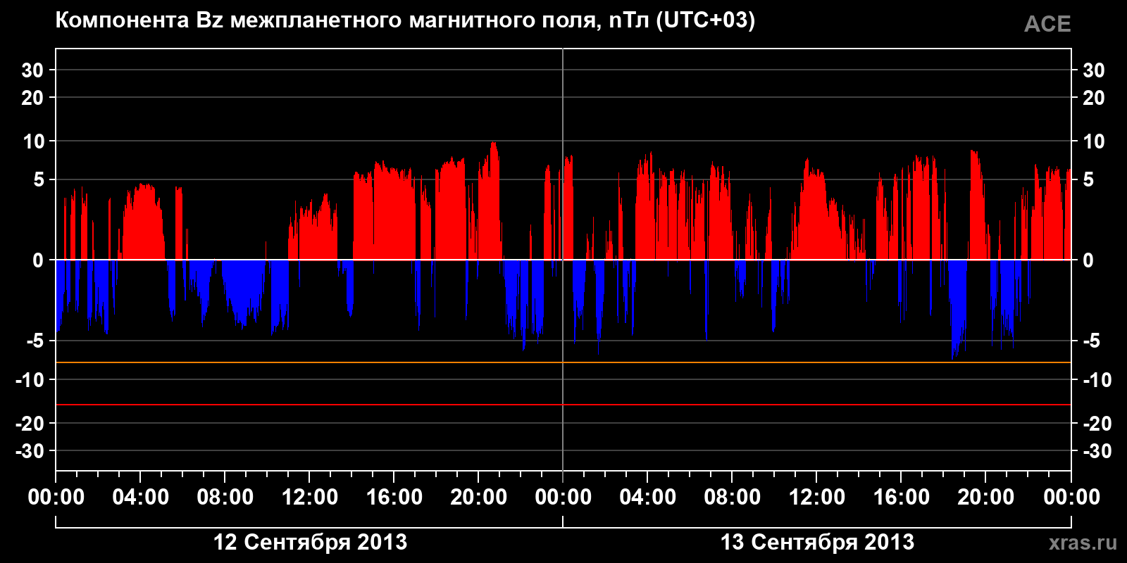 Компонента Bz межпланетного магнитного поля