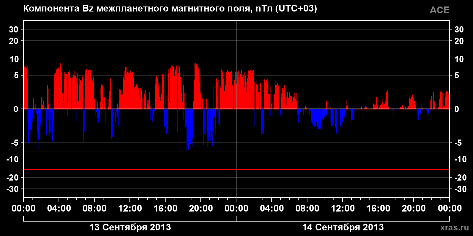 Компонента Bz межпланетного магнитного поля