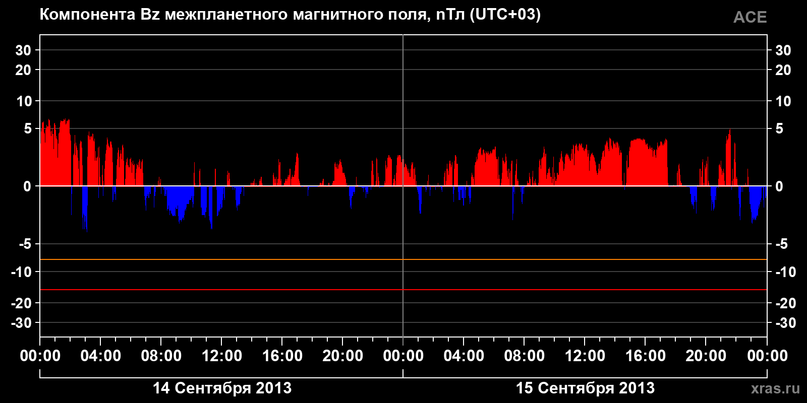 Компонента Bz межпланетного магнитного поля