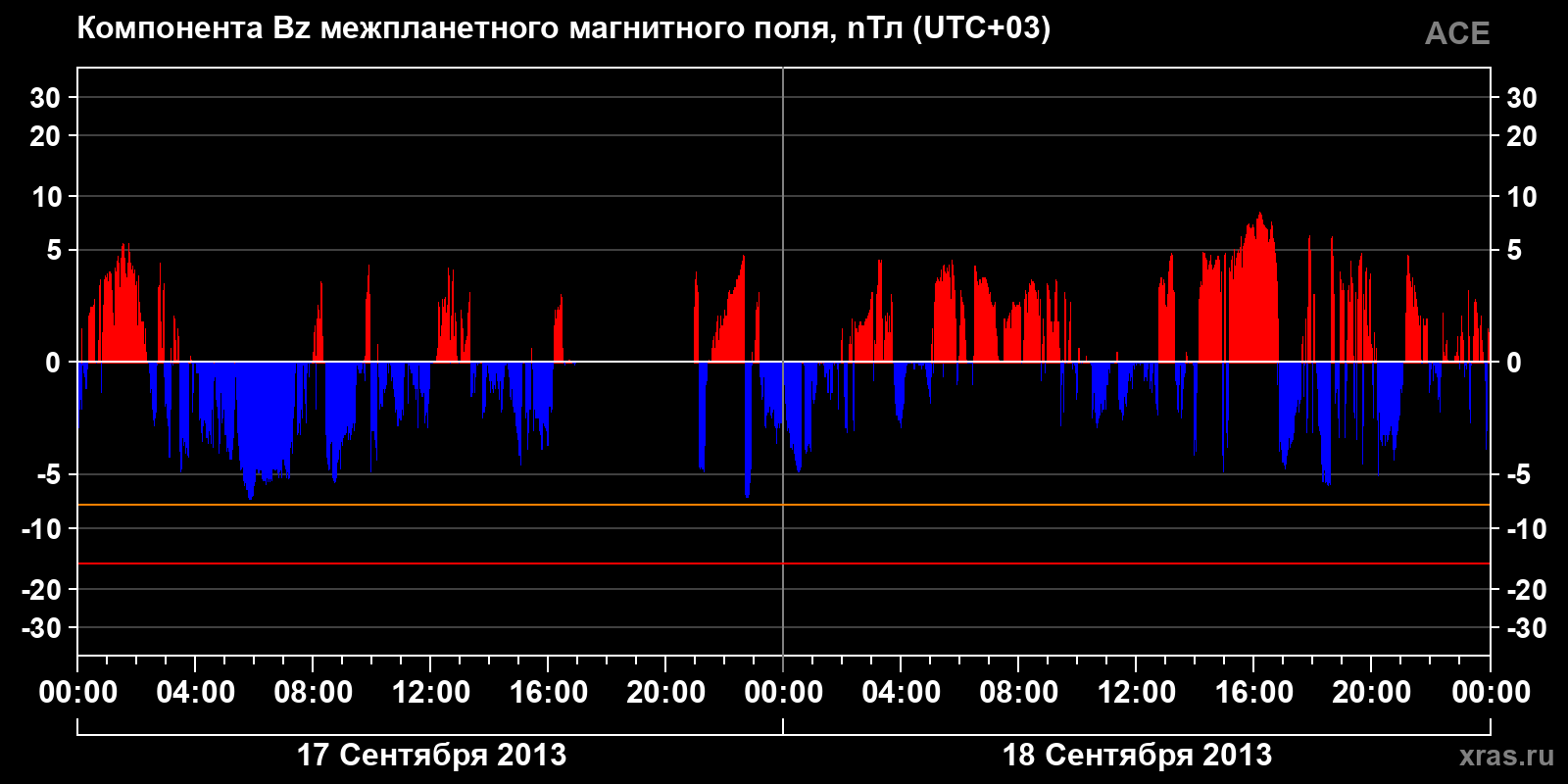 Компонента Bz межпланетного магнитного поля