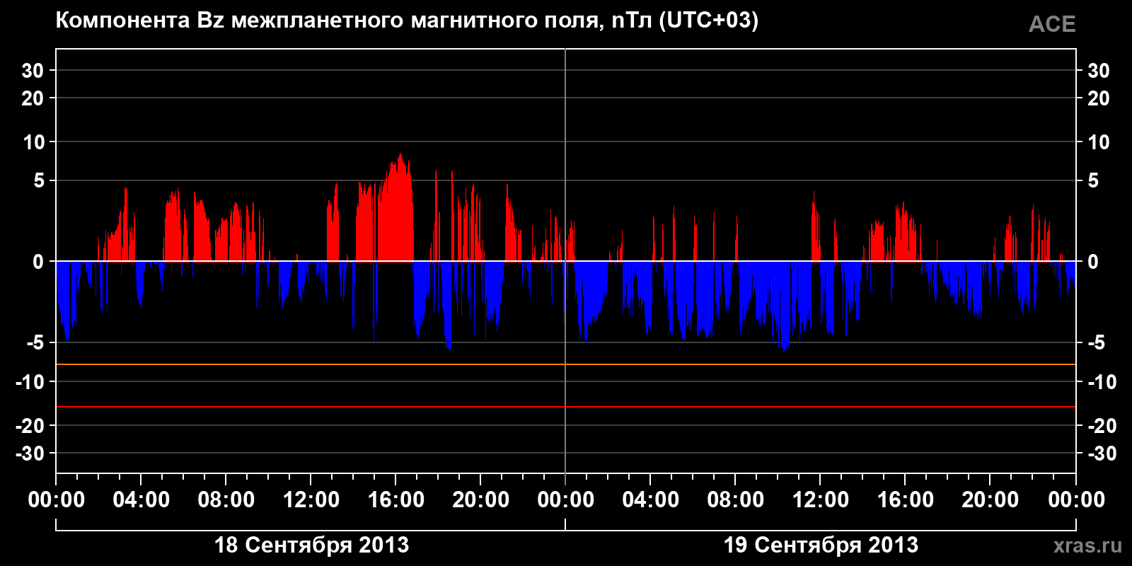 Компонента Bz межпланетного магнитного поля