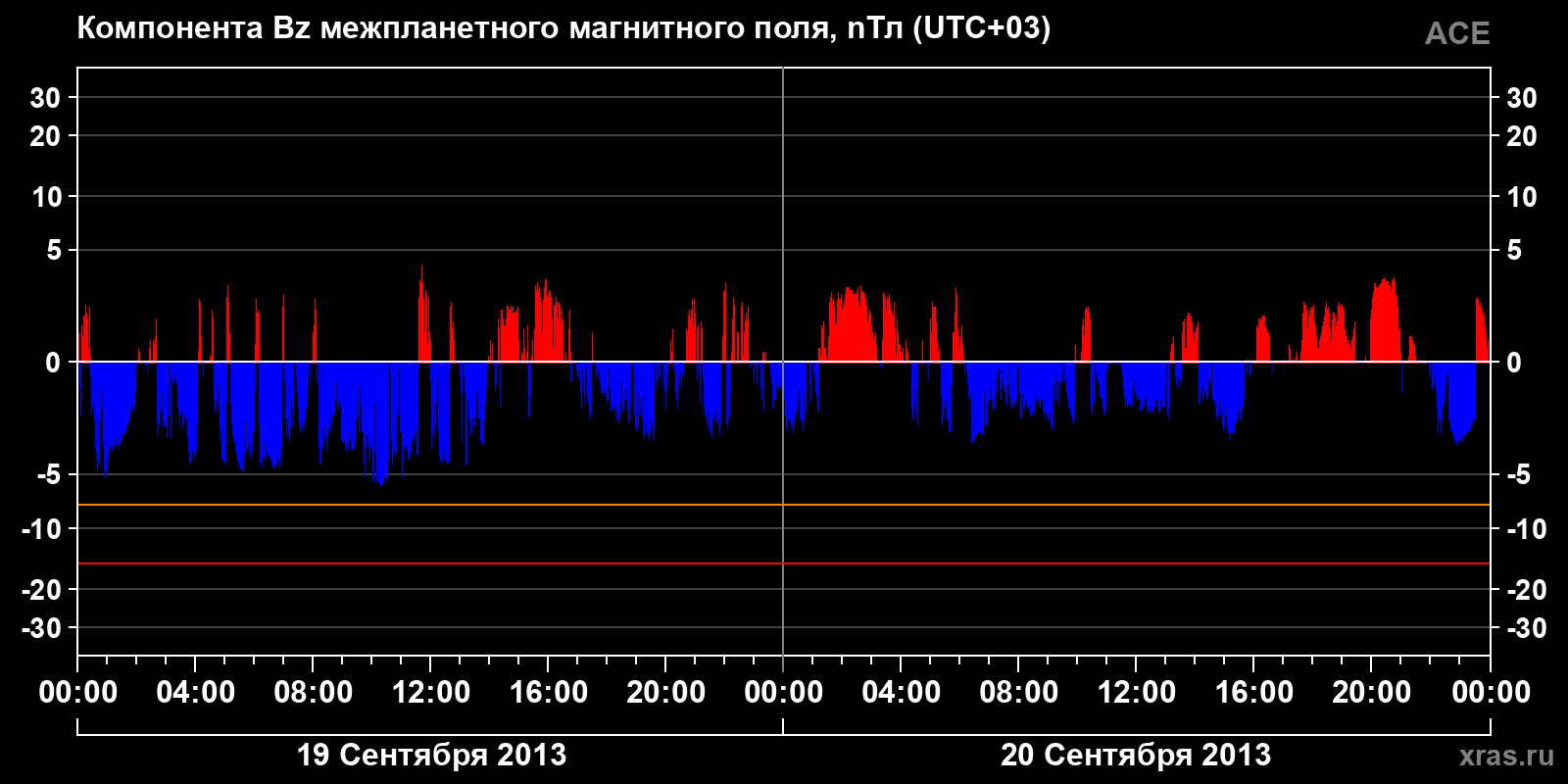 Компонента Bz межпланетного магнитного поля