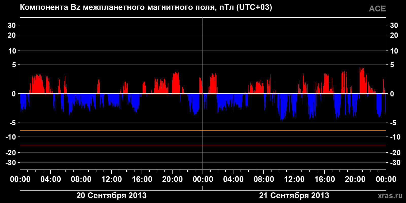 Компонента Bz межпланетного магнитного поля