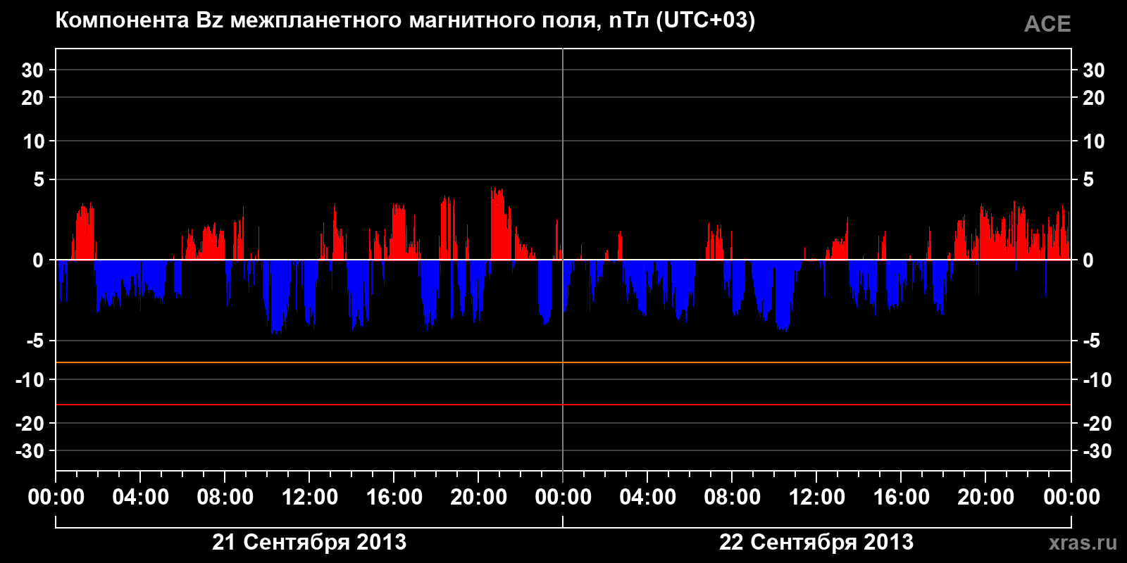 Компонента Bz межпланетного магнитного поля