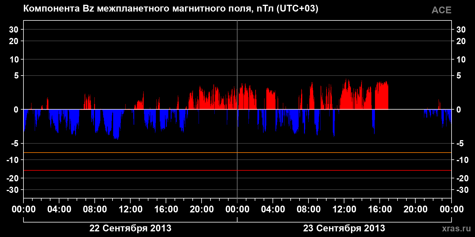 Компонента Bz межпланетного магнитного поля