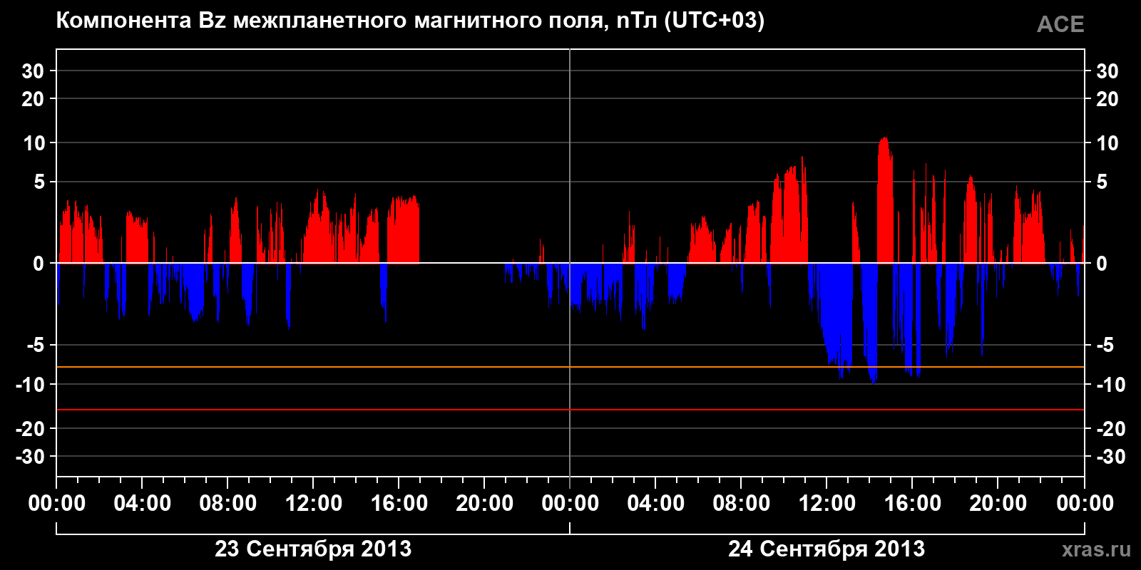 Компонента Bz межпланетного магнитного поля