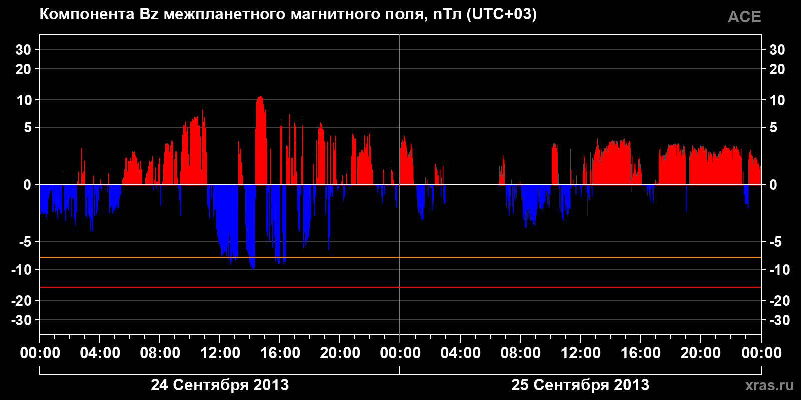 Компонента Bz межпланетного магнитного поля