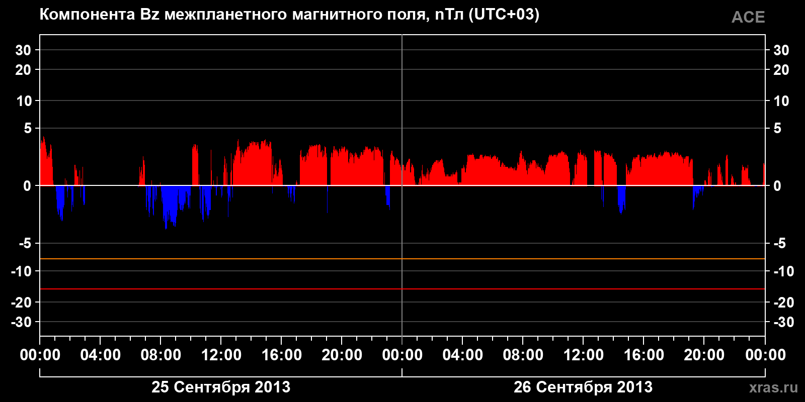 Компонента Bz межпланетного магнитного поля