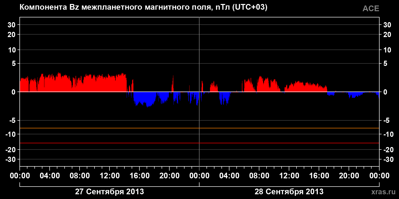 Компонента Bz межпланетного магнитного поля