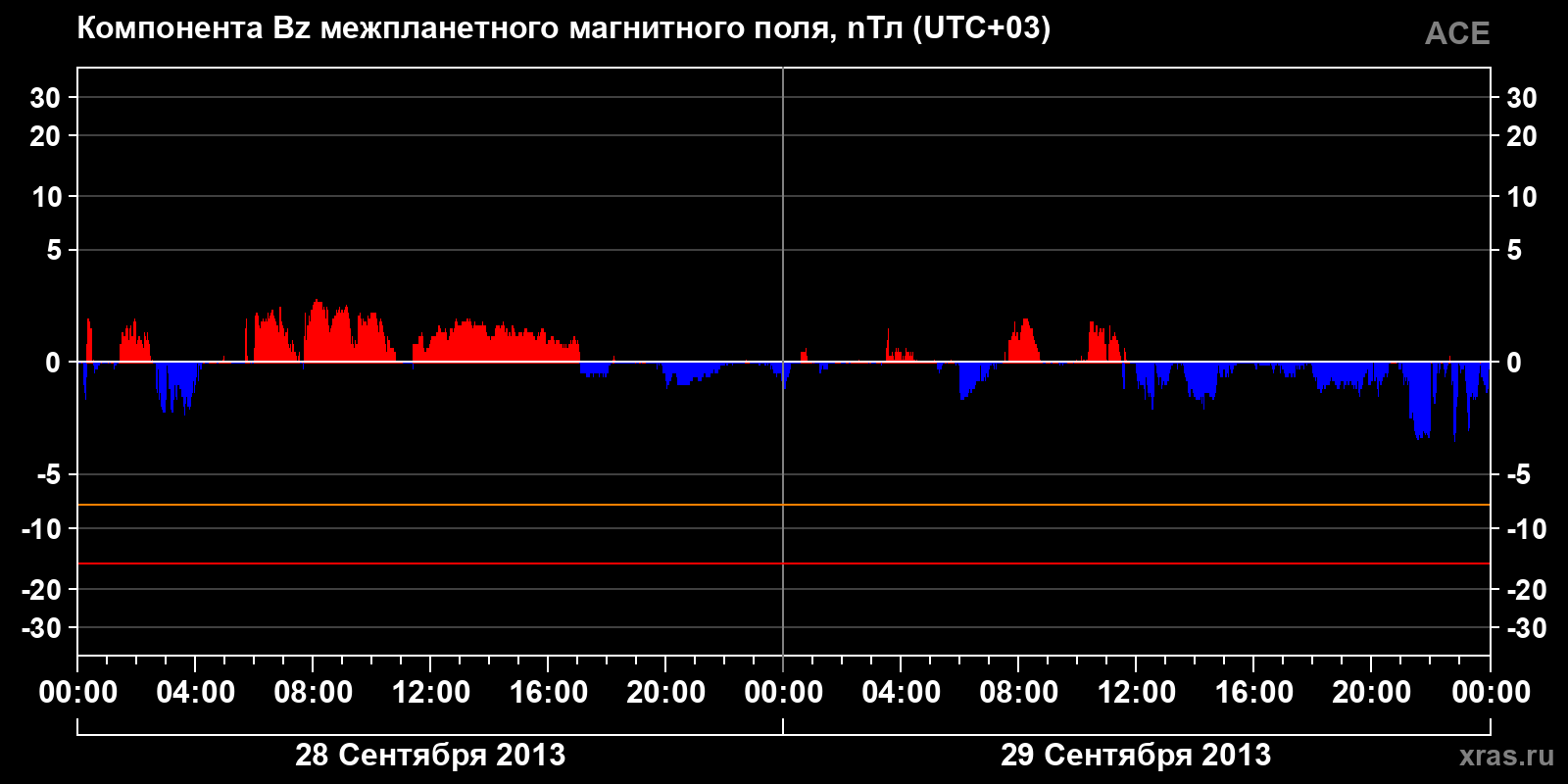 Компонента Bz межпланетного магнитного поля