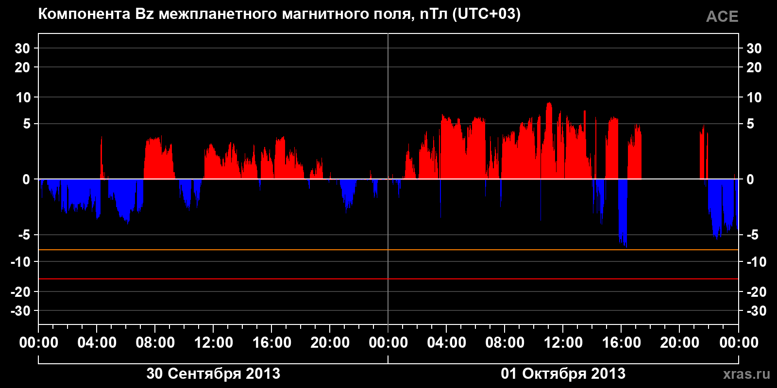 Компонента Bz межпланетного магнитного поля