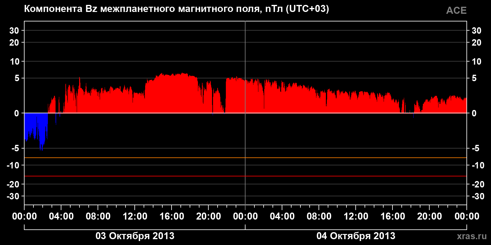 Компонента Bz межпланетного магнитного поля