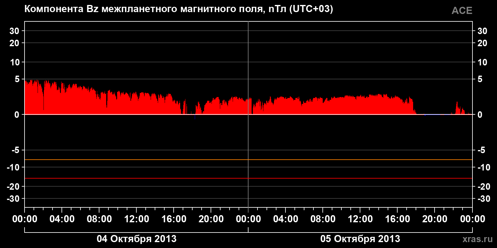 Компонента Bz межпланетного магнитного поля