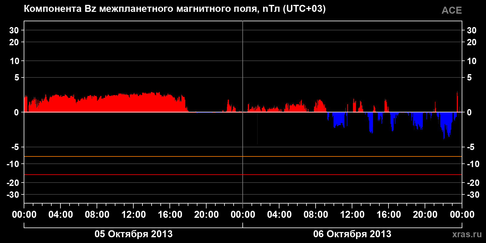 Компонента Bz межпланетного магнитного поля