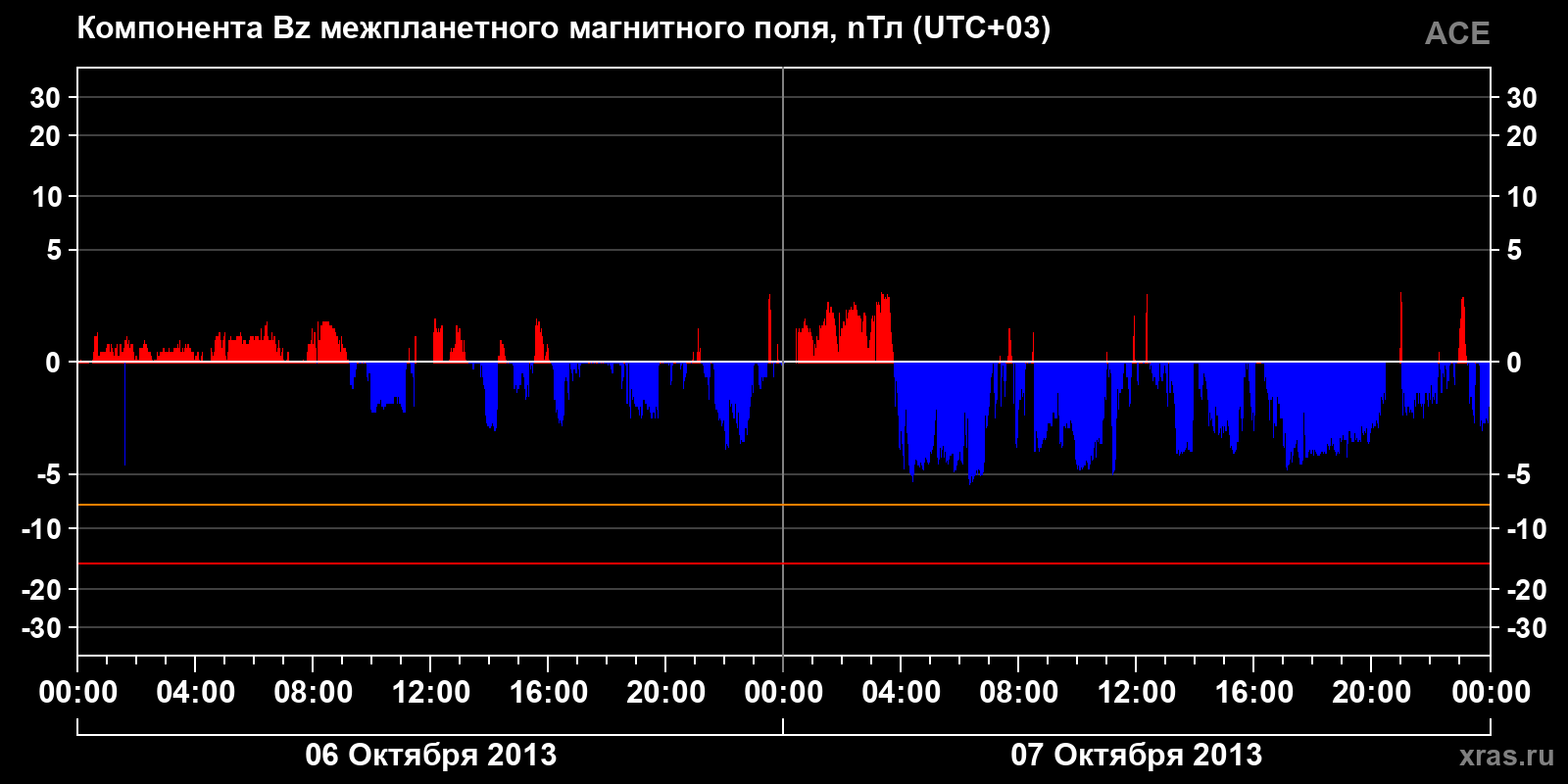 Компонента Bz межпланетного магнитного поля