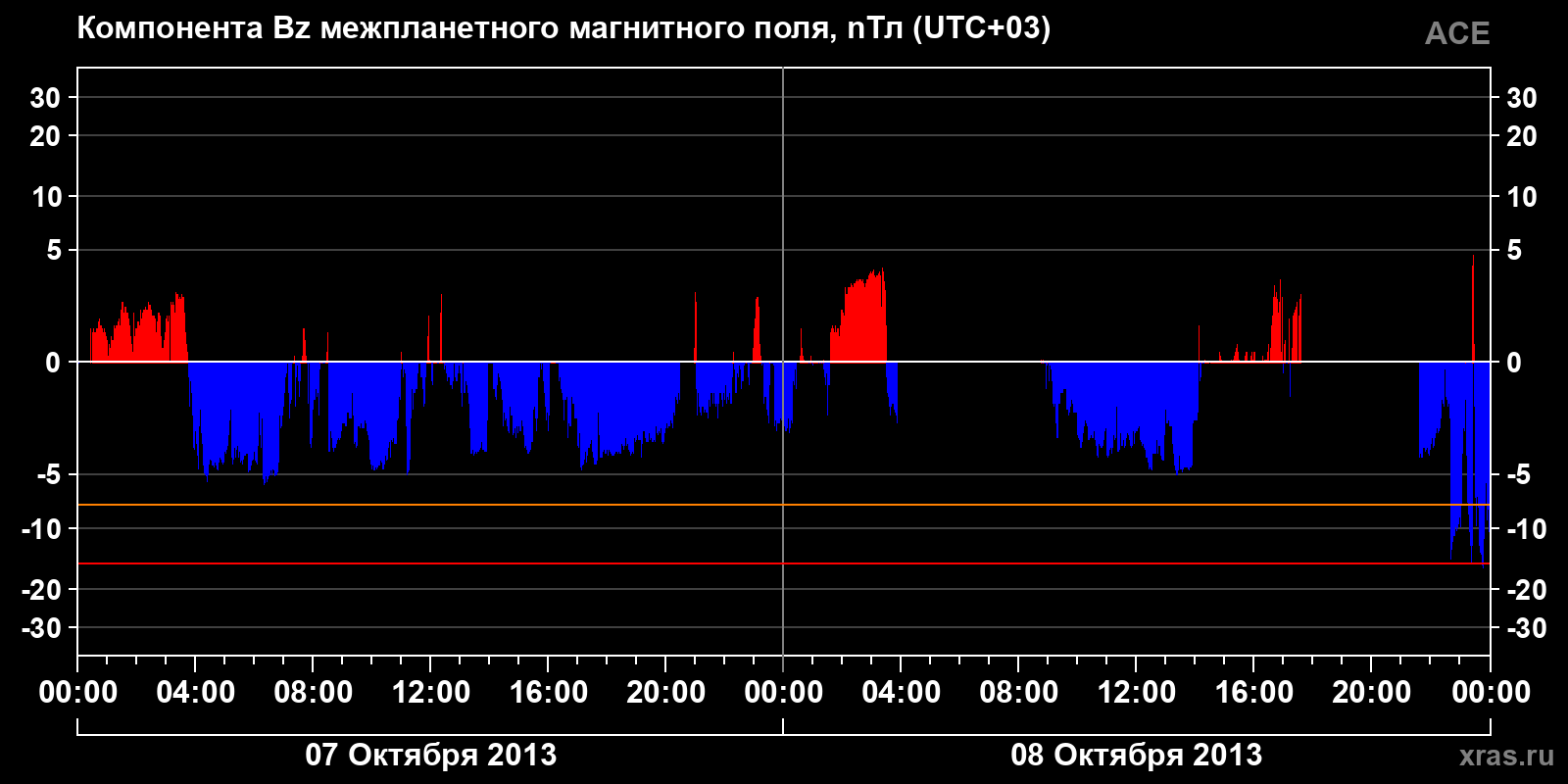 Компонента Bz межпланетного магнитного поля