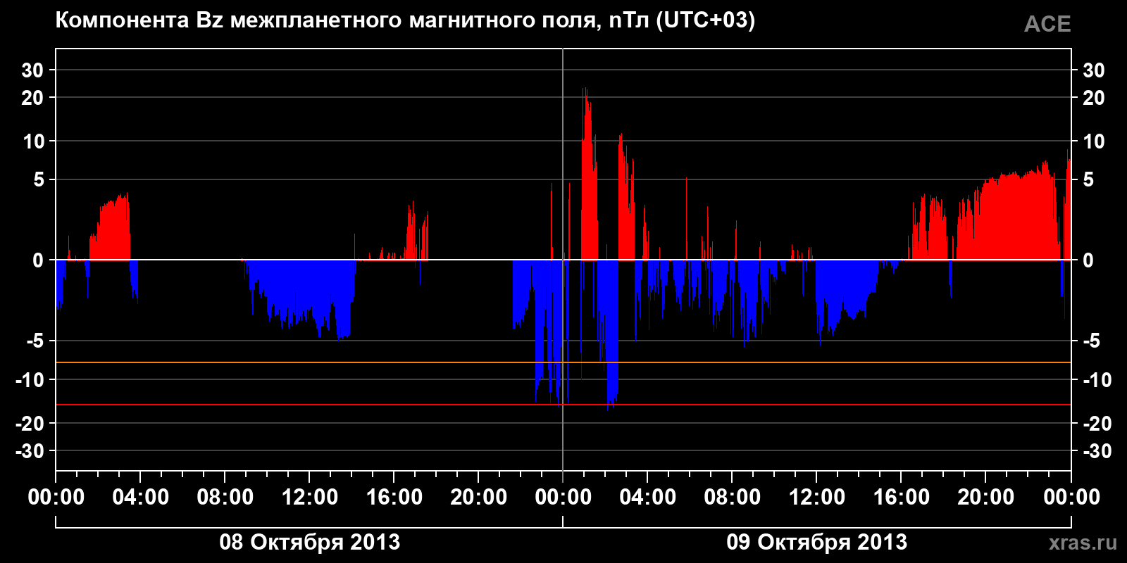 Компонента Bz межпланетного магнитного поля