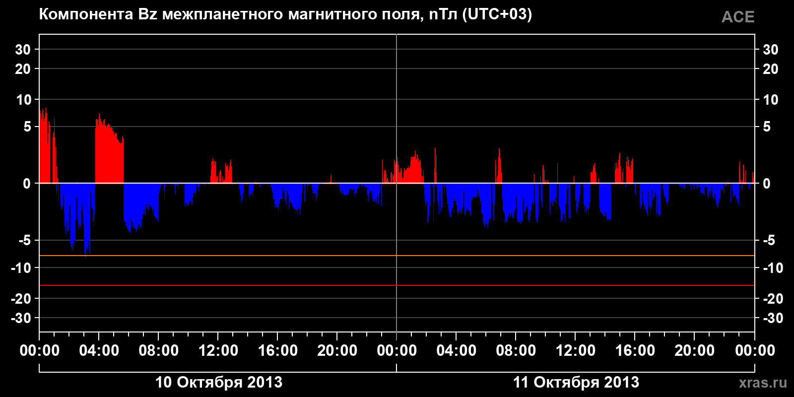 Компонента Bz межпланетного магнитного поля