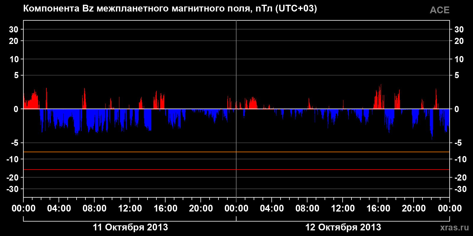 Компонента Bz межпланетного магнитного поля