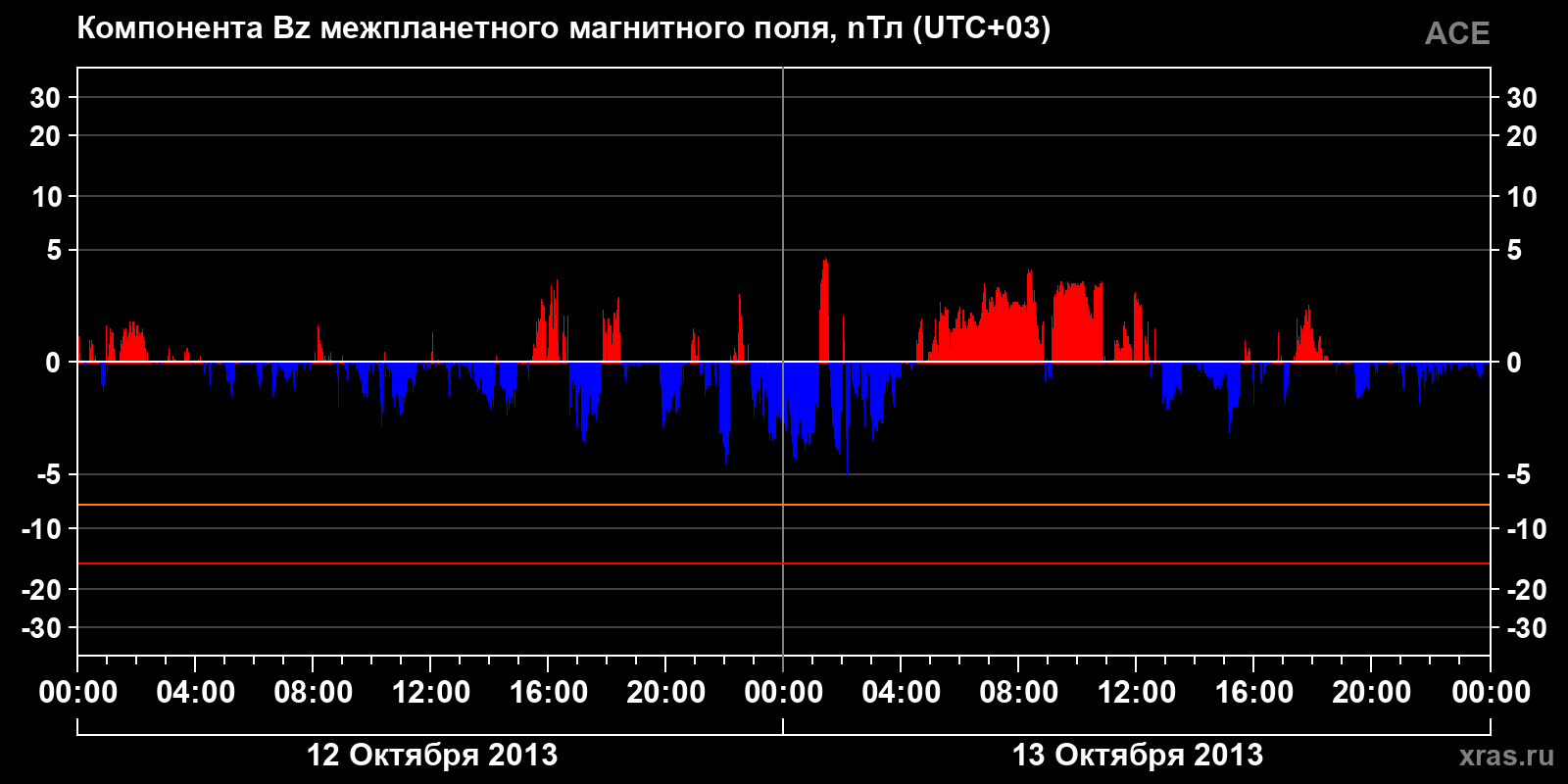 Компонента Bz межпланетного магнитного поля