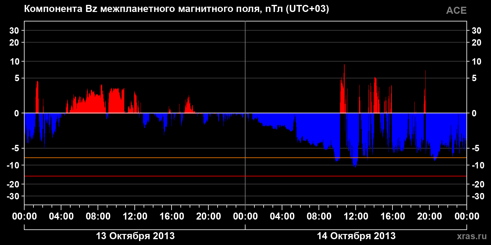 Компонента Bz межпланетного магнитного поля