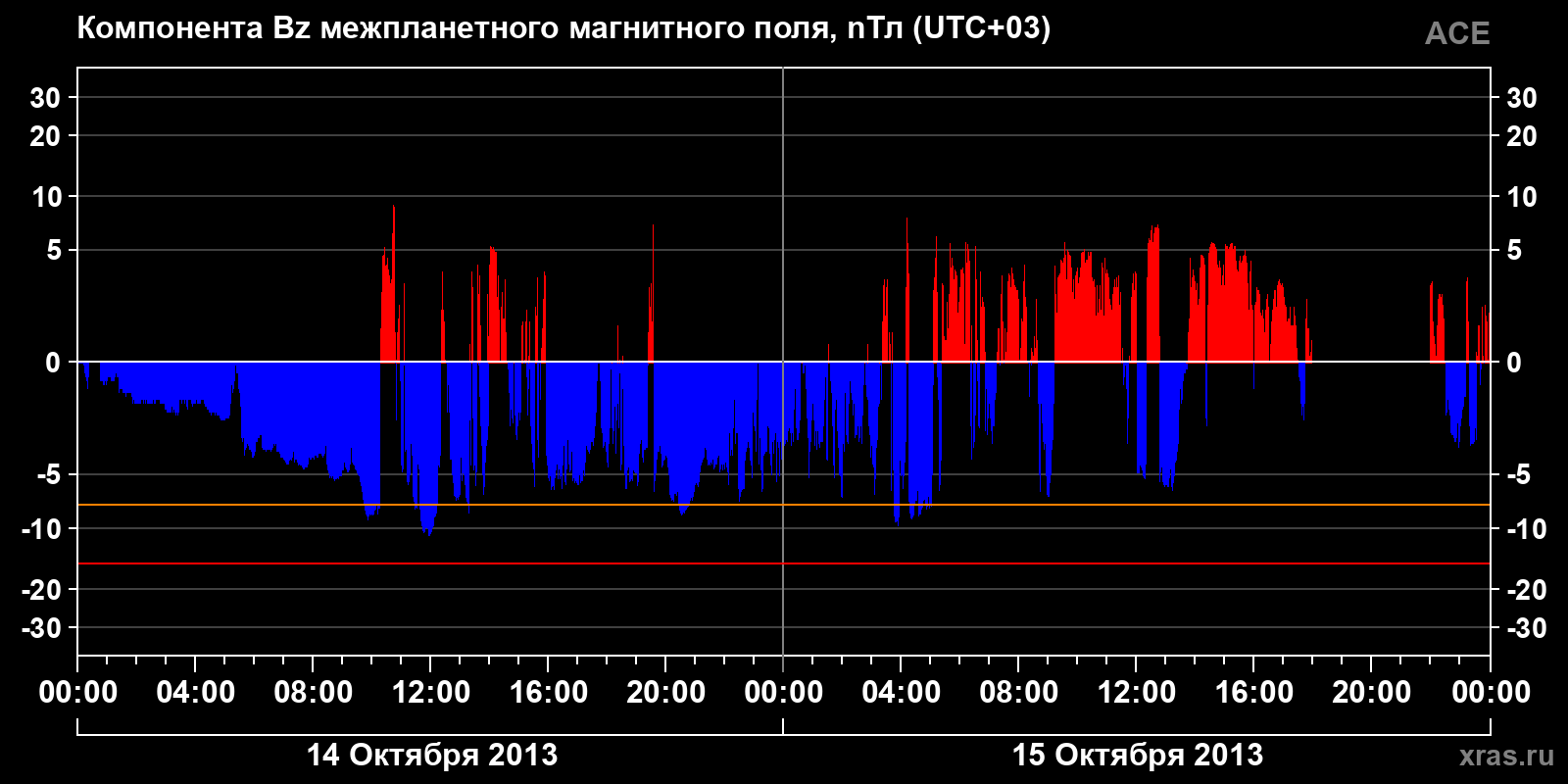 Компонента Bz межпланетного магнитного поля