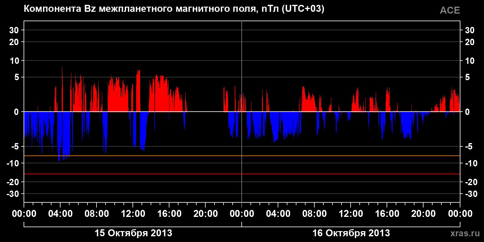 Компонента Bz межпланетного магнитного поля