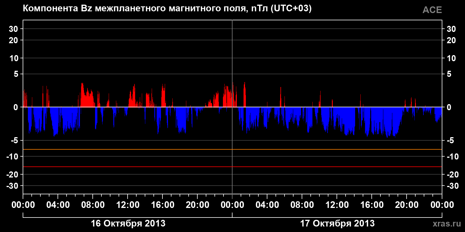 Компонента Bz межпланетного магнитного поля