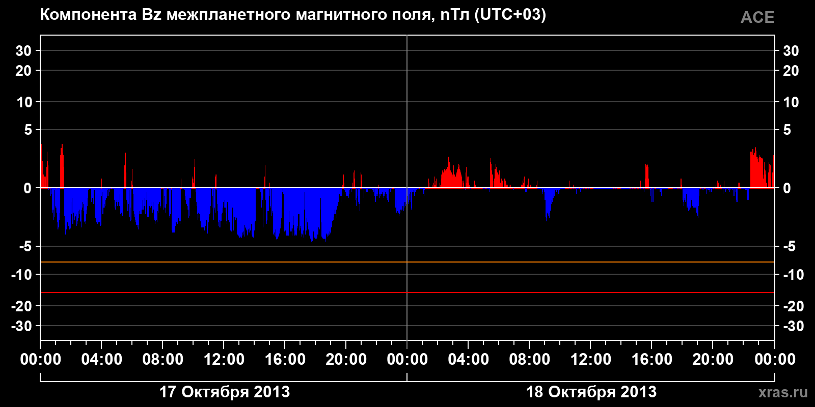 Компонента Bz межпланетного магнитного поля