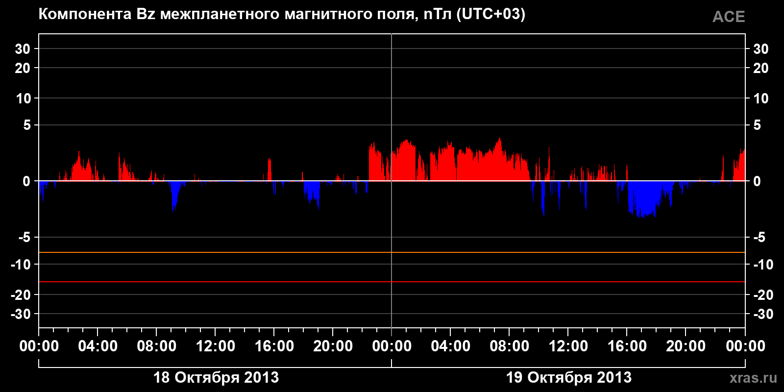 Компонента Bz межпланетного магнитного поля
