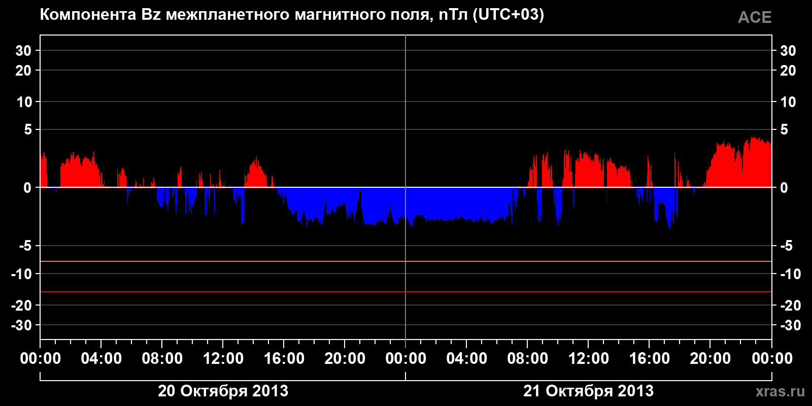 Компонента Bz межпланетного магнитного поля