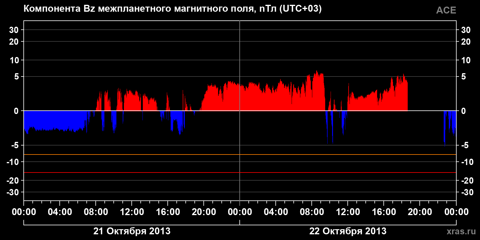 Компонента Bz межпланетного магнитного поля