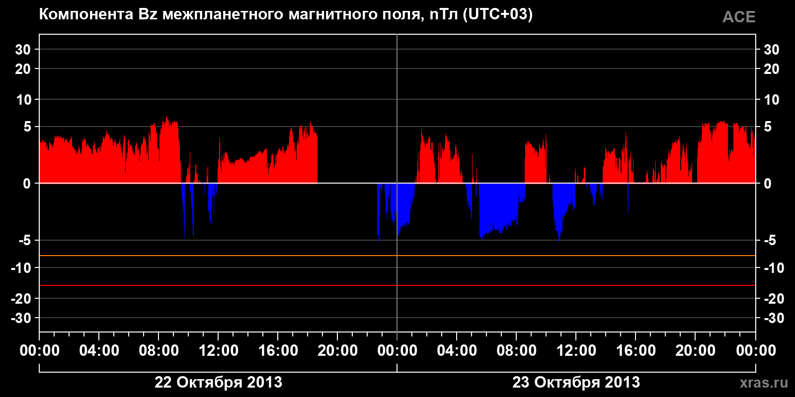 Компонента Bz межпланетного магнитного поля