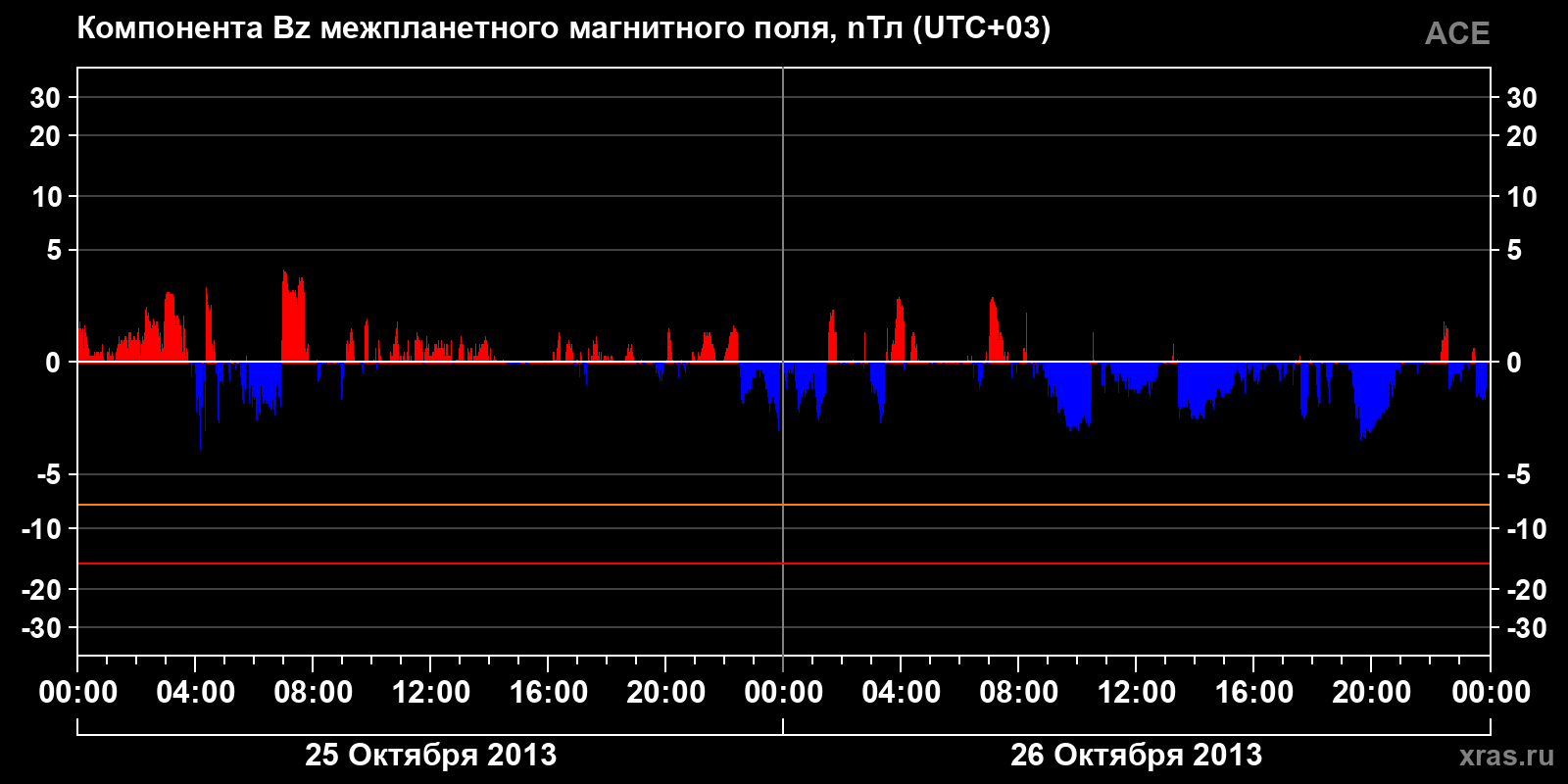 Компонента Bz межпланетного магнитного поля