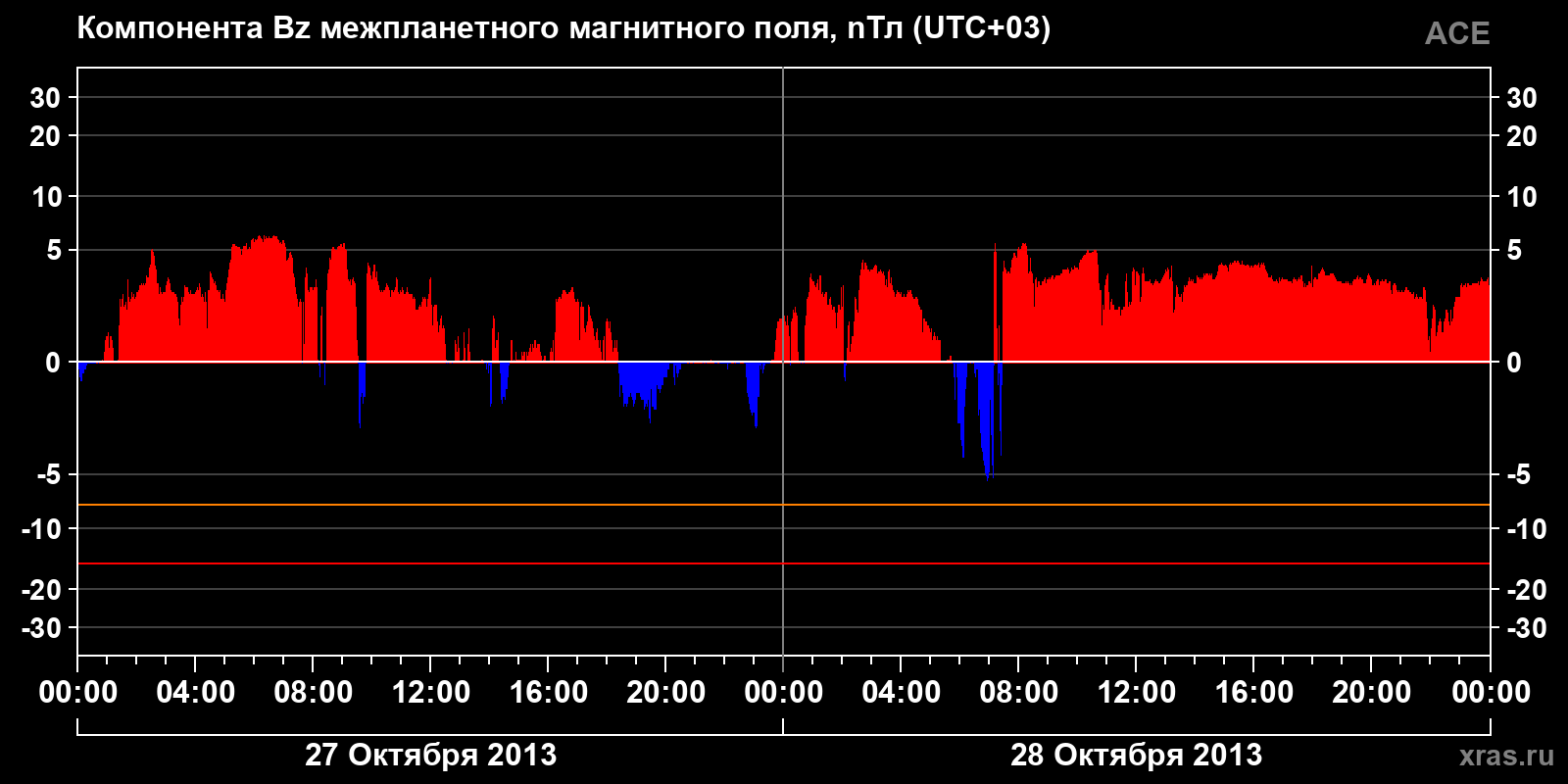 Компонента Bz межпланетного магнитного поля