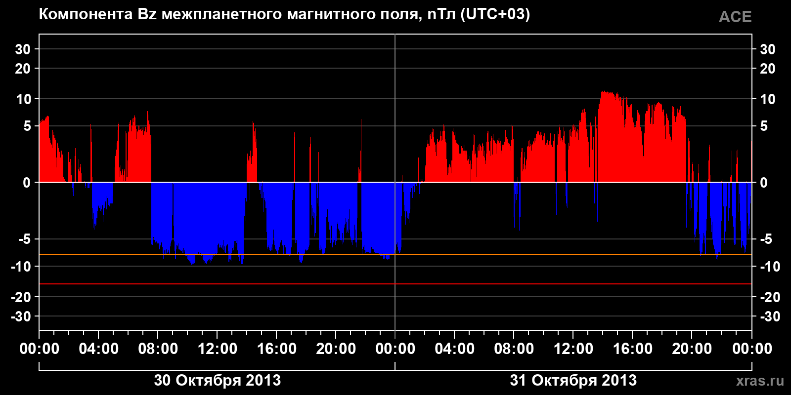 Компонента Bz межпланетного магнитного поля