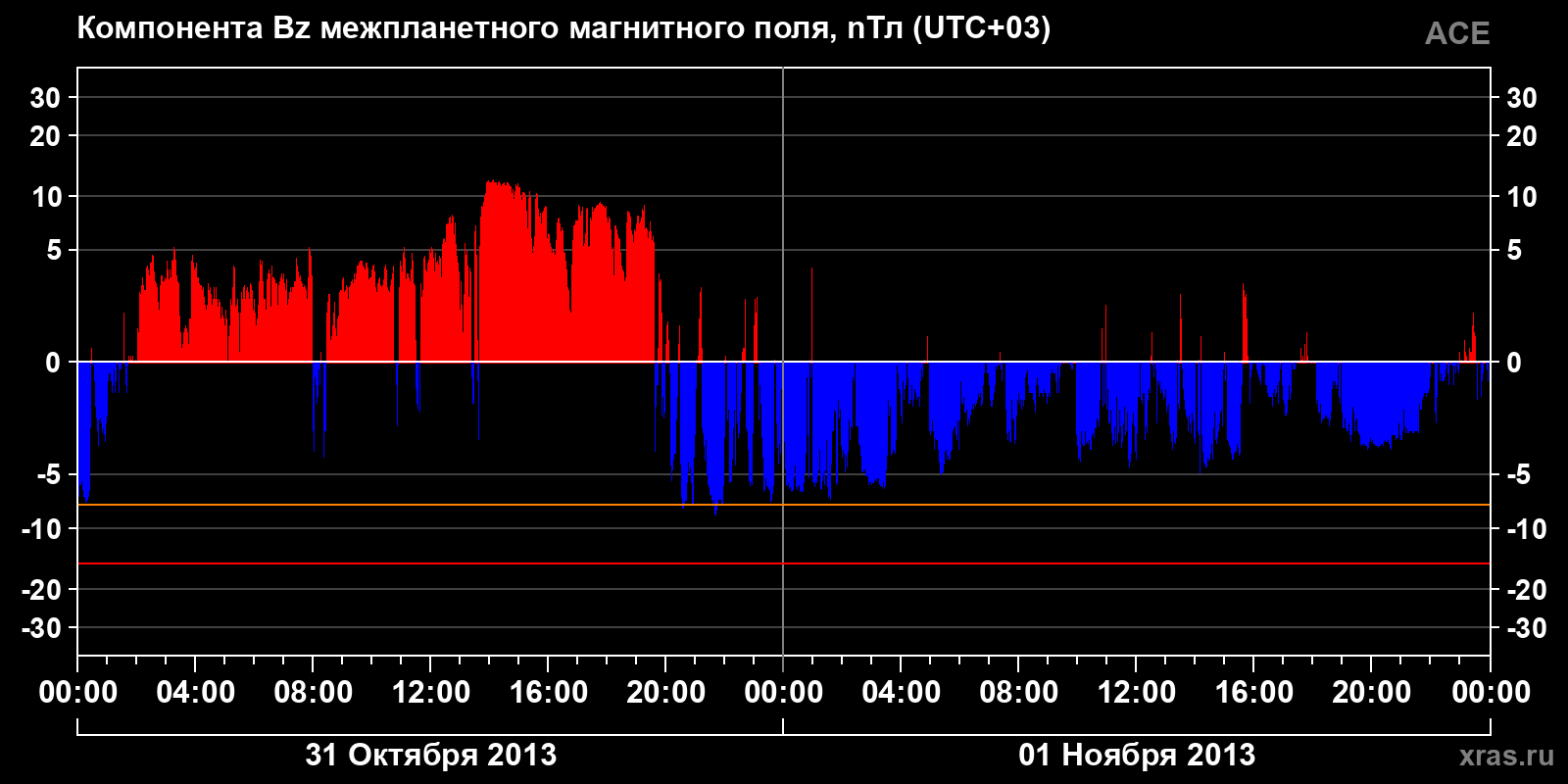 Компонента Bz межпланетного магнитного поля