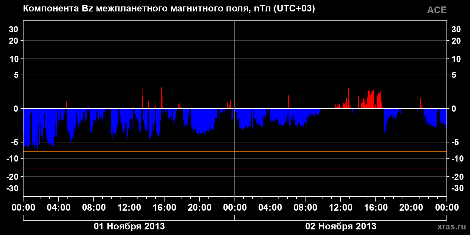 Компонента Bz межпланетного магнитного поля