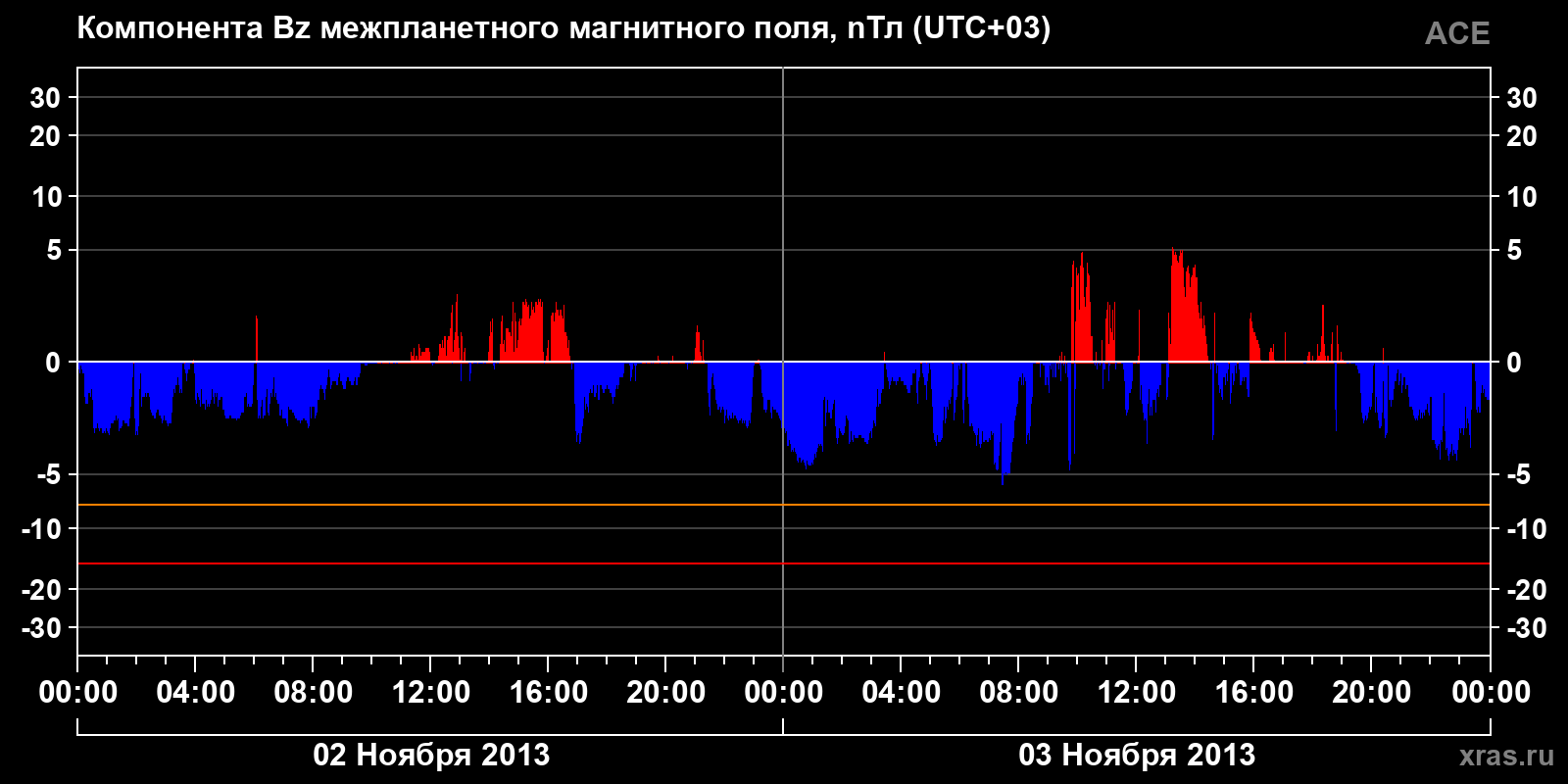 Компонента Bz межпланетного магнитного поля