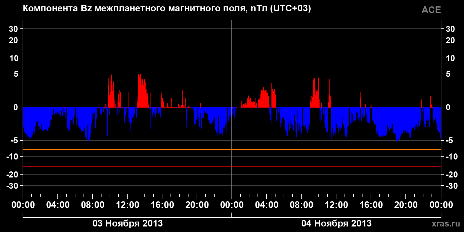 Компонента Bz межпланетного магнитного поля