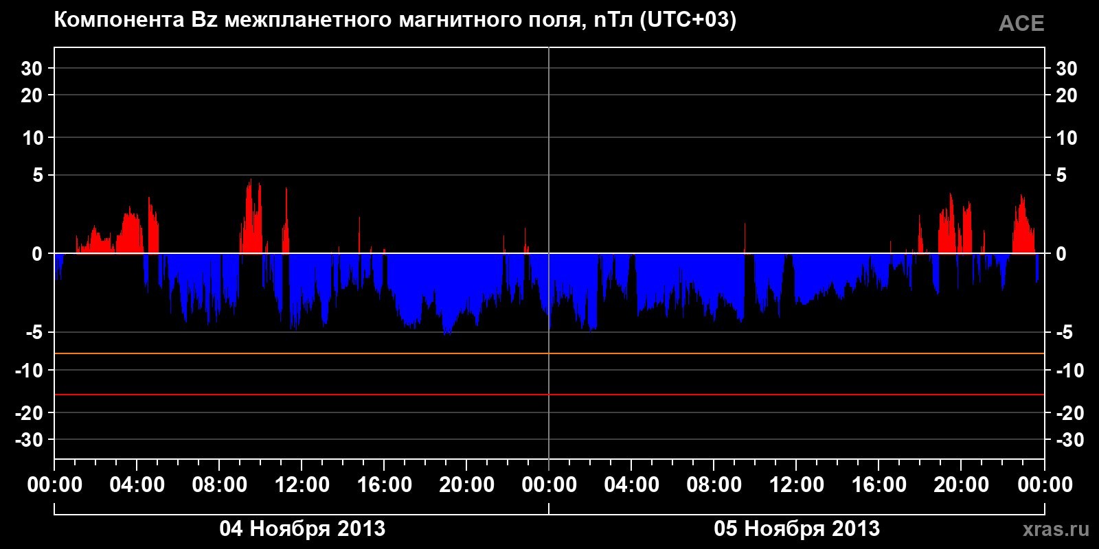 Компонента Bz межпланетного магнитного поля