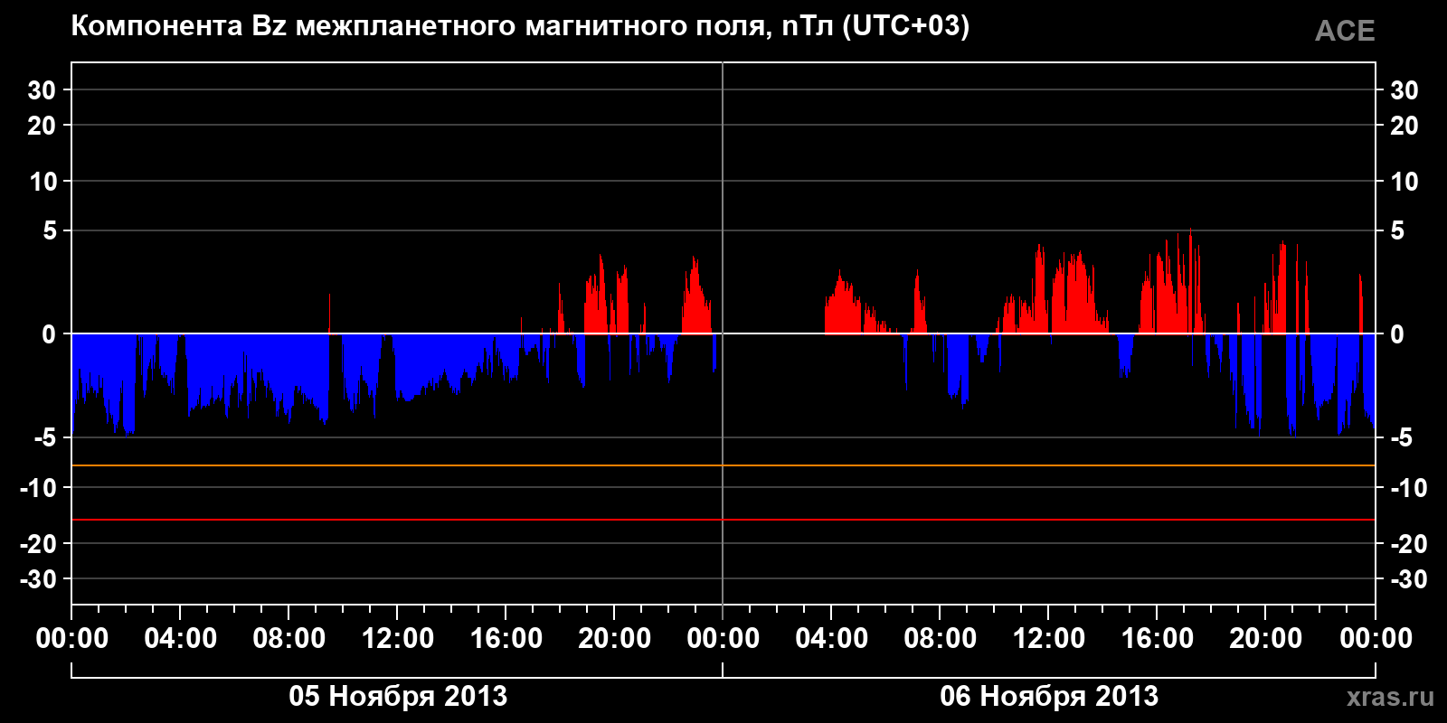 Компонента Bz межпланетного магнитного поля