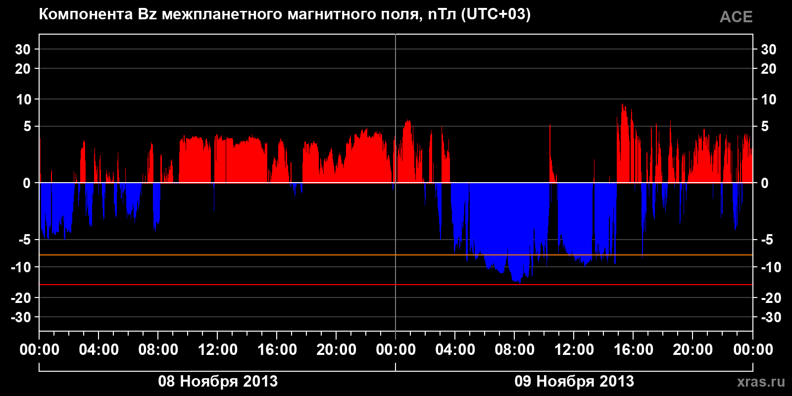 Компонента Bz межпланетного магнитного поля
