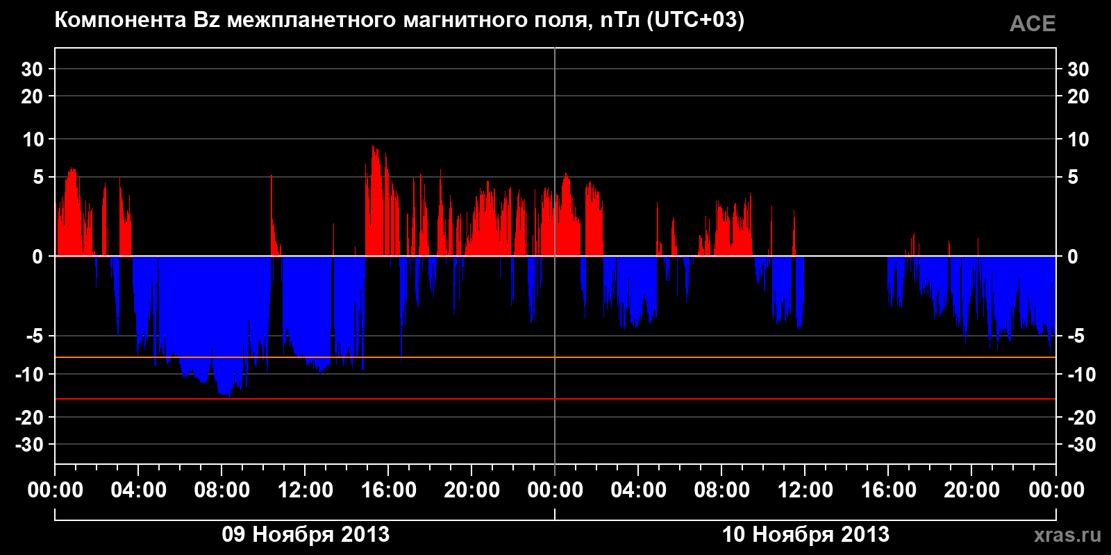 Компонента Bz межпланетного магнитного поля