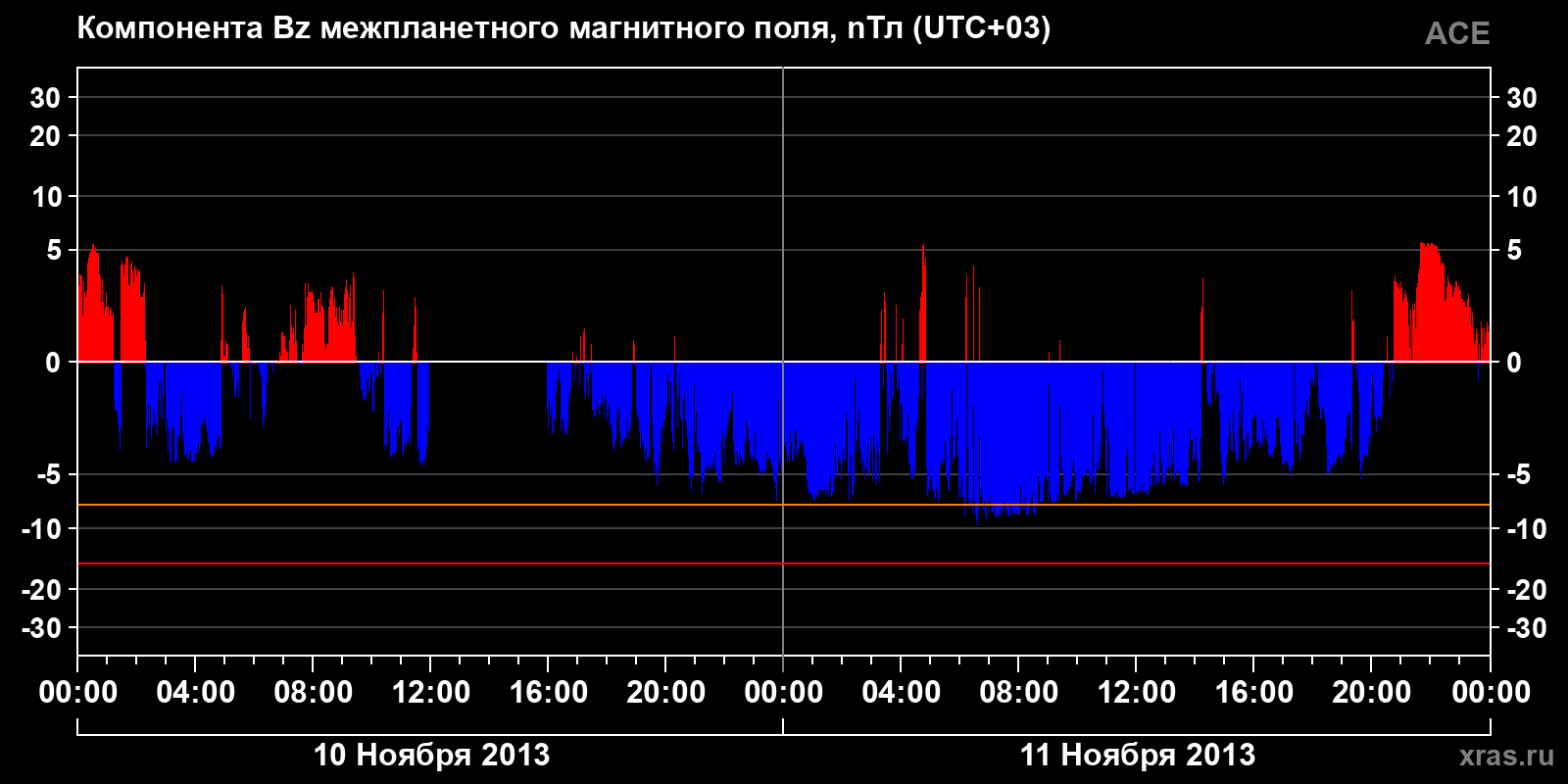 Компонента Bz межпланетного магнитного поля