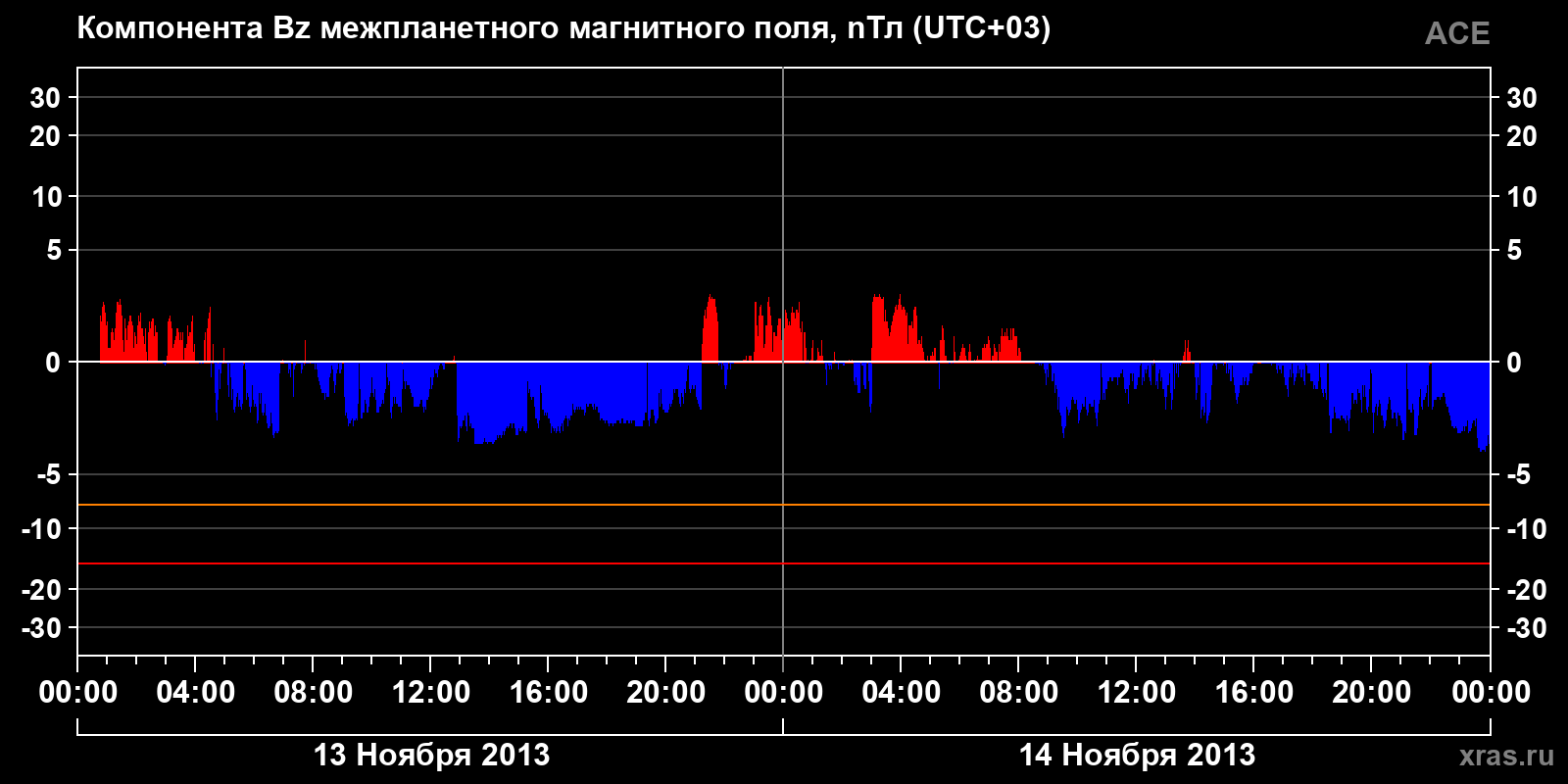 Компонента Bz межпланетного магнитного поля