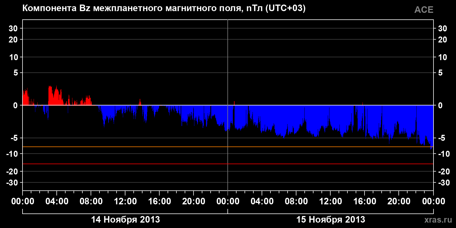 Компонента Bz межпланетного магнитного поля